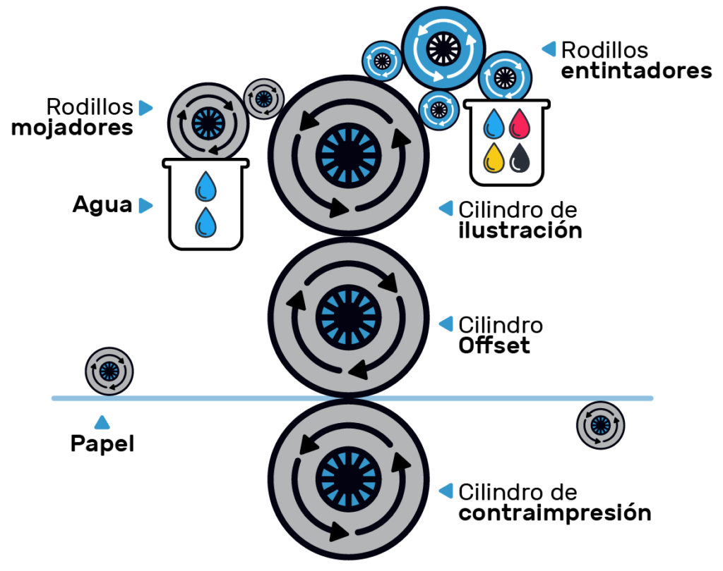 En Qué Consiste La Impresión Offset Imprentas Offset En Madrid 1373